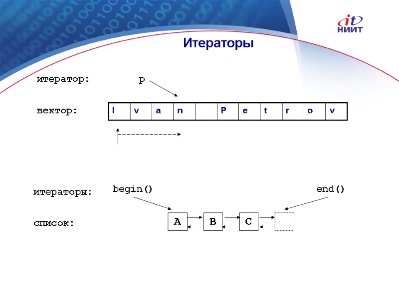 Nortel Networks Confidential Итераторы